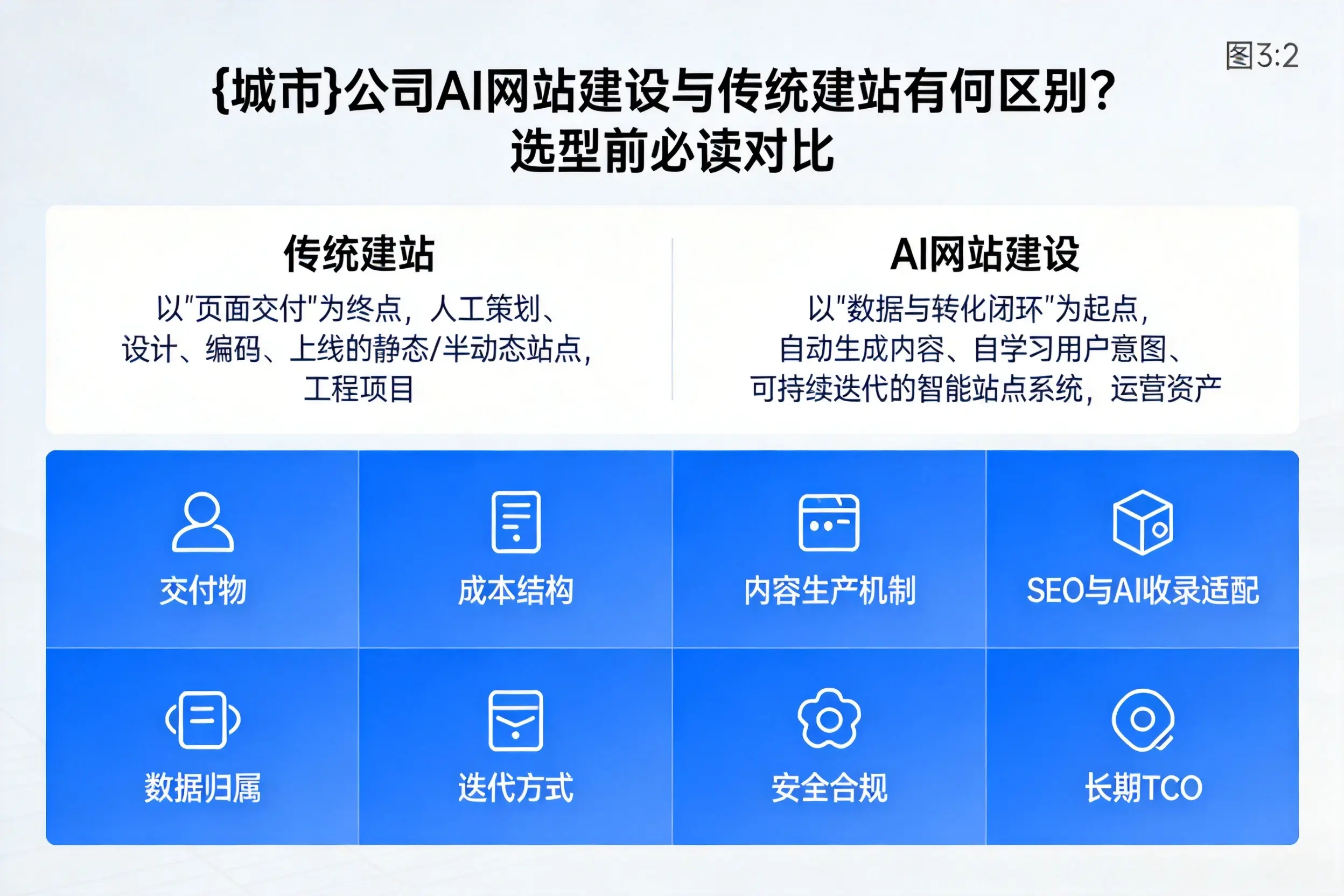 济宁公司AI网站建设与传统建站有何区别？选型前必读对比