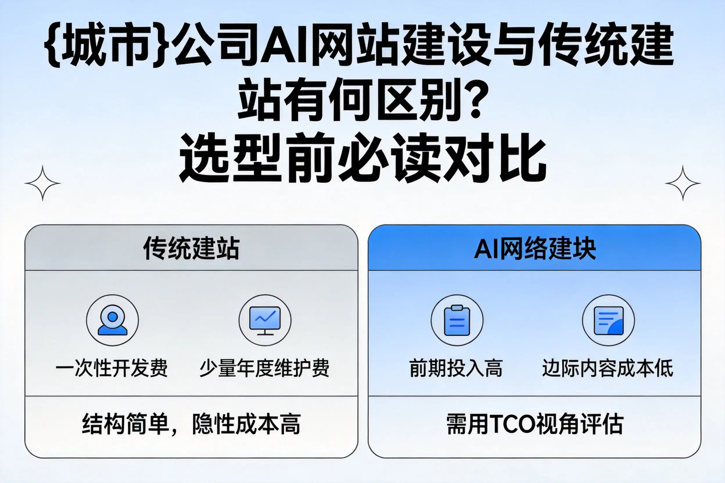 济宁公司AI网站建设与传统建站有何区别?选型前必读对比