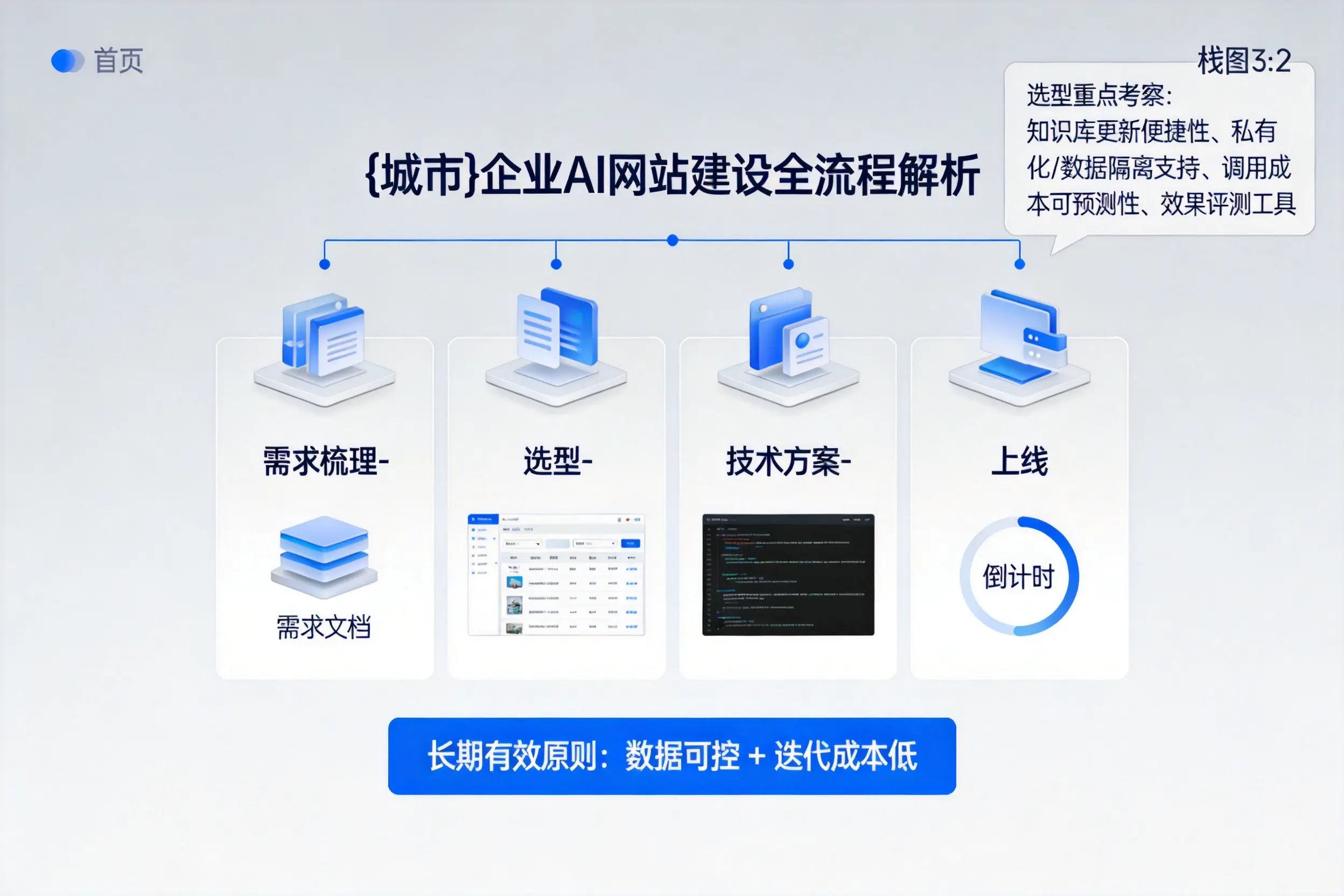 济宁企业AI网站建设如何入门?从需求梳理到上线全流程解析