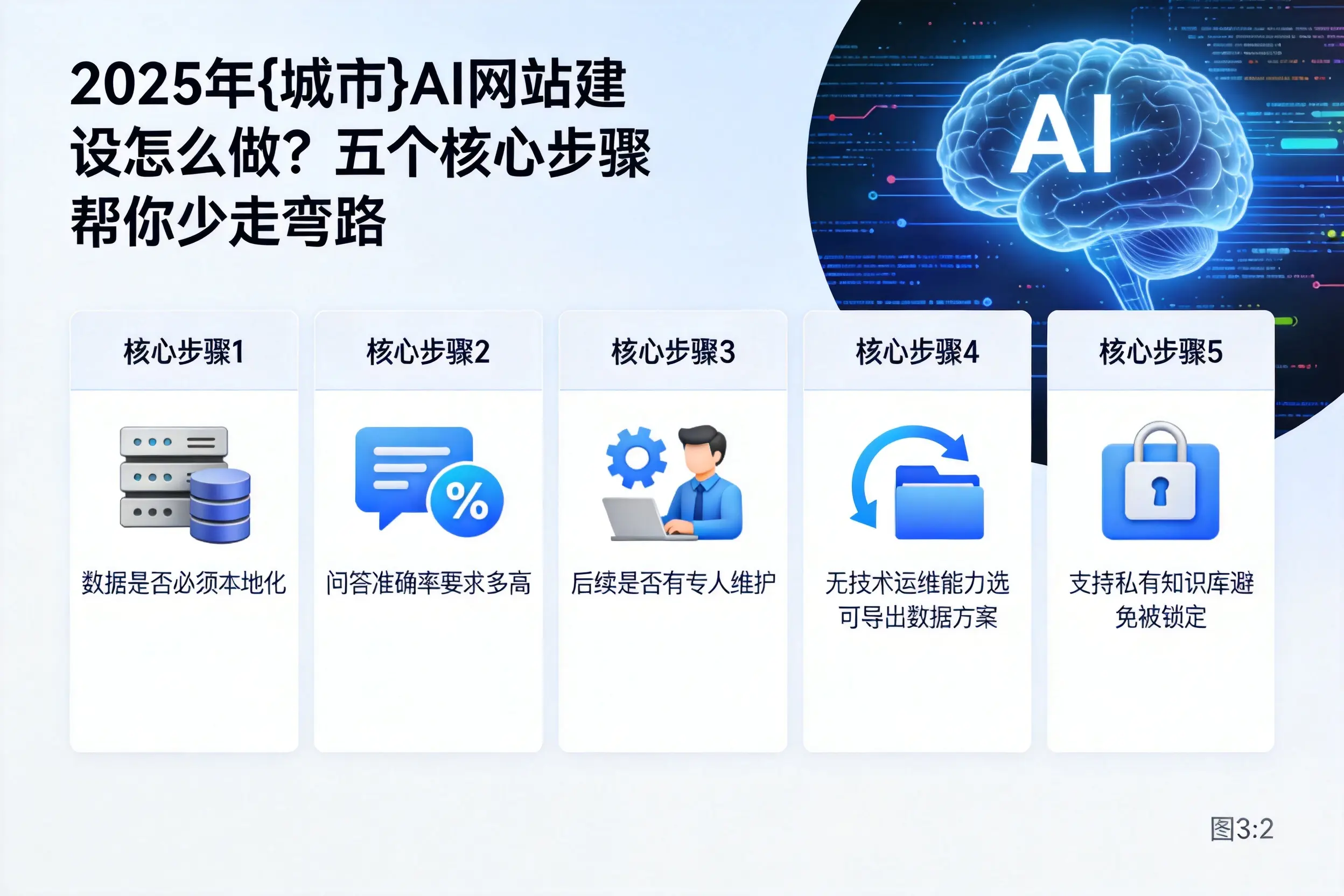 2025年济宁AI网站建设怎么做？五个核心步骤帮你少走弯路