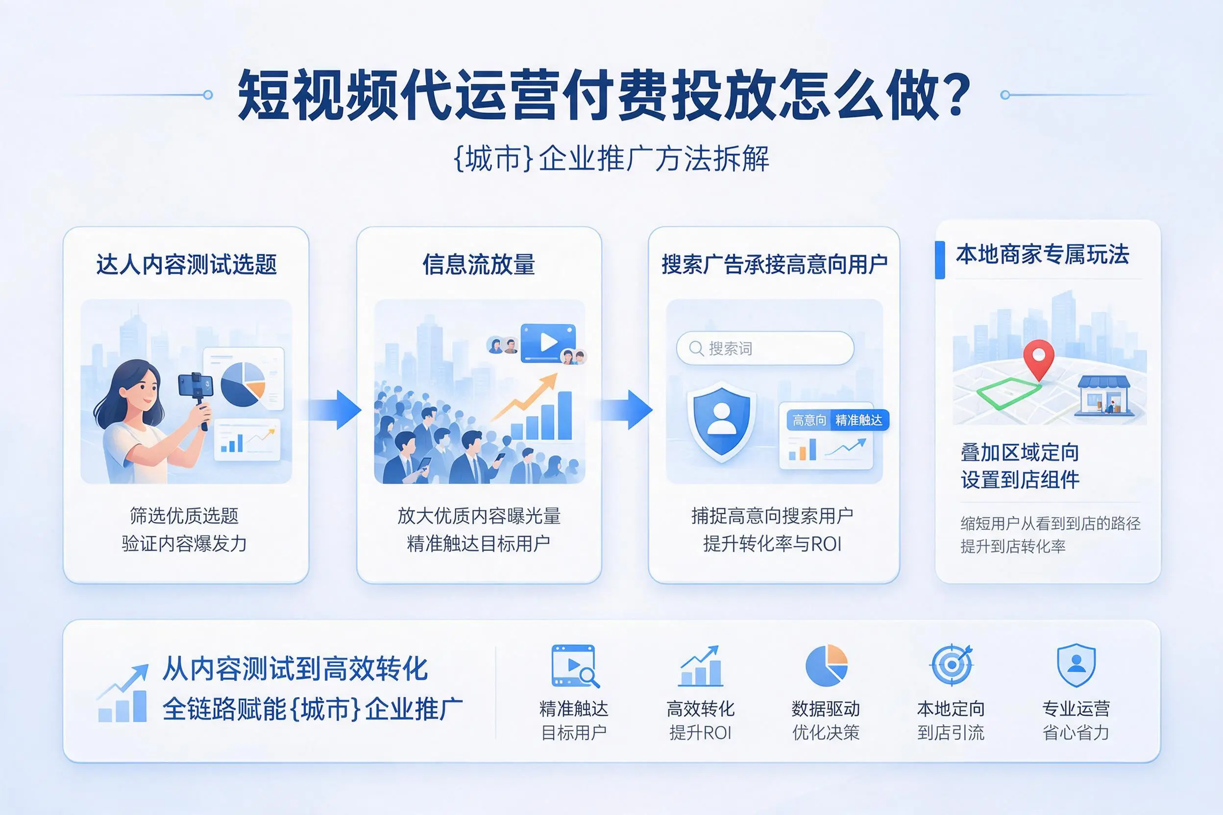 短视频代运营付费投放怎么做?济宁企业推广方法拆解