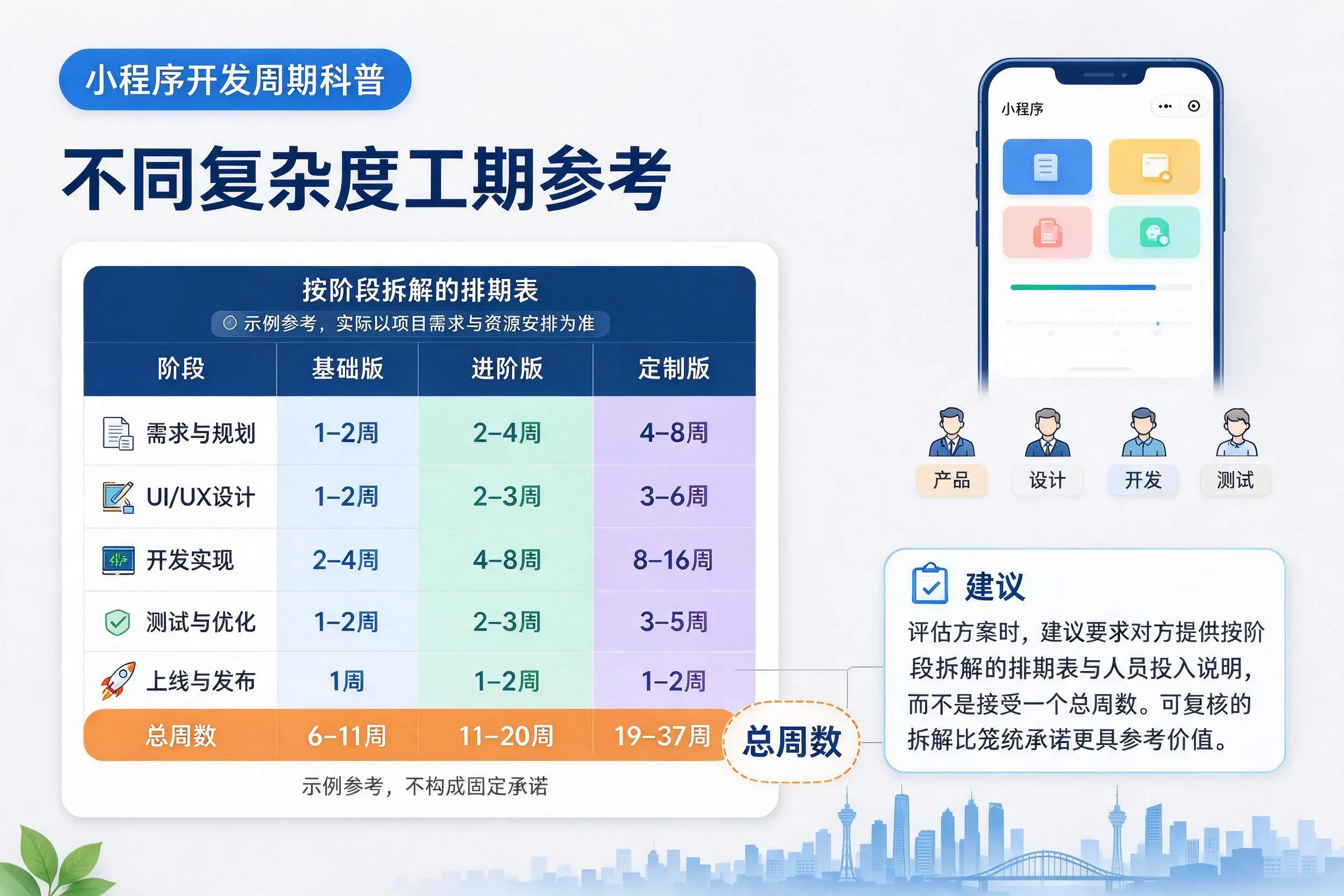 济宁小程序开发周期科普：不同复杂度工期参考