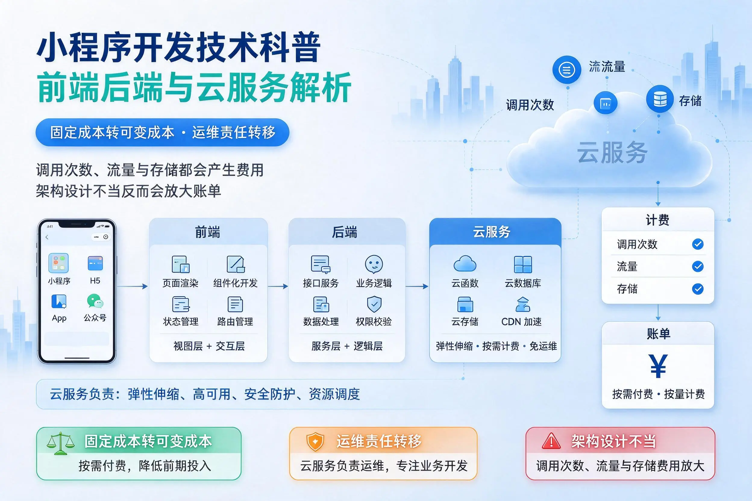 济宁小程序开发技术科普:前端后端与云服务解析