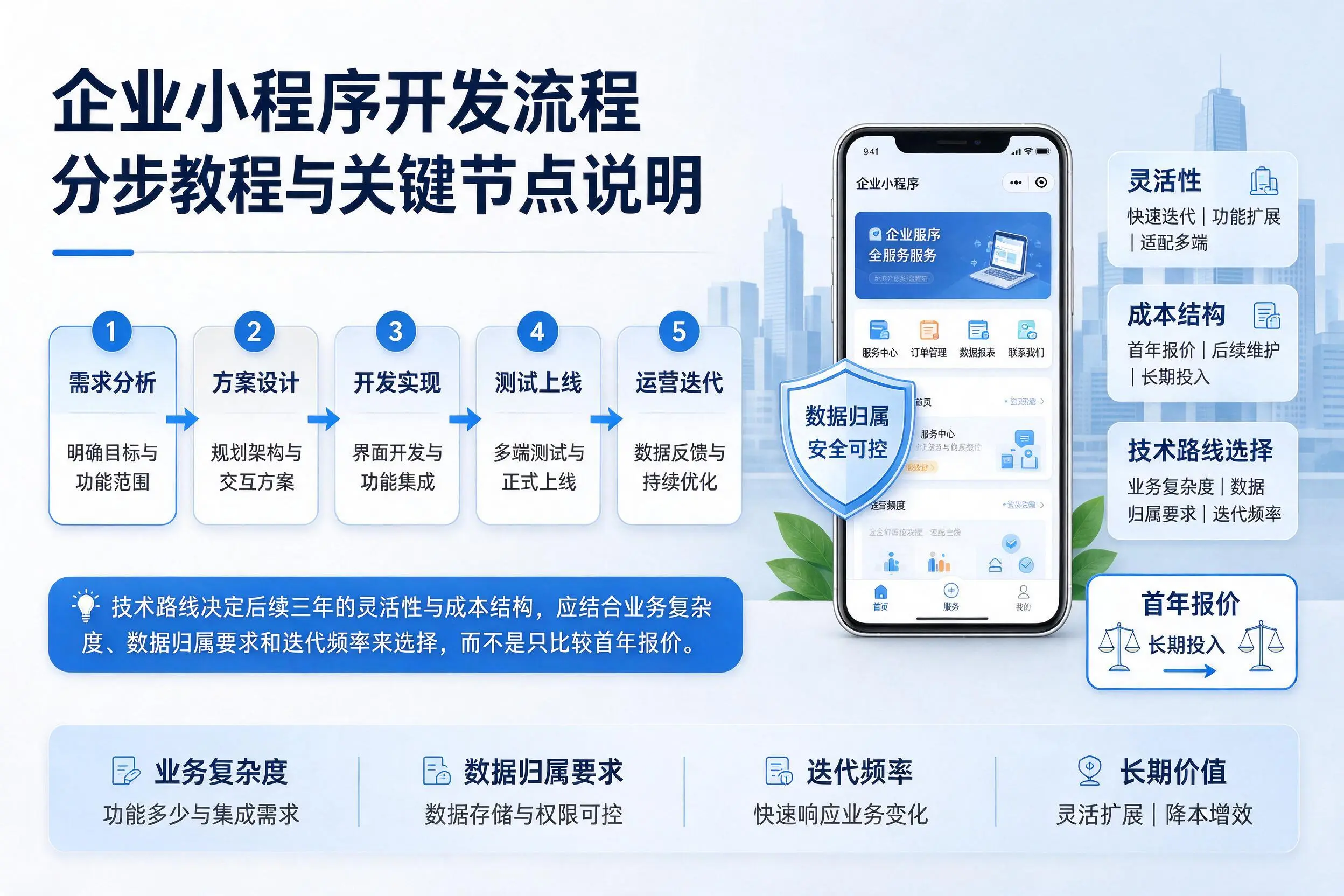 济宁企业小程序开发流程分步教程与关键节点说明