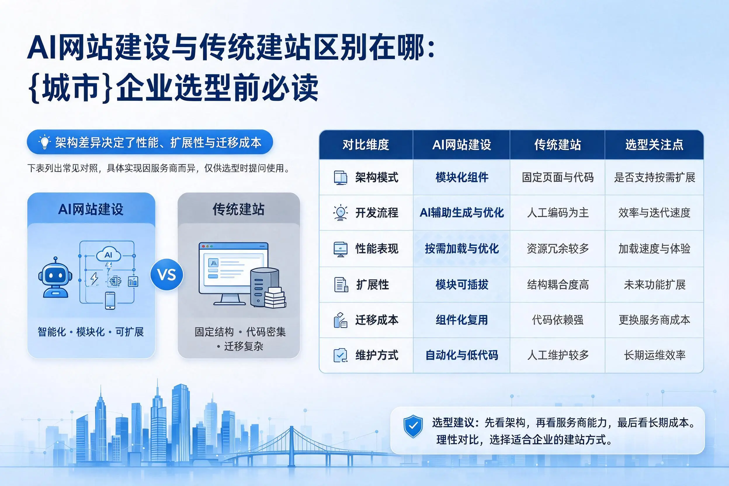 AI网站建设与传统建站区别在哪：济宁企业选型前必读