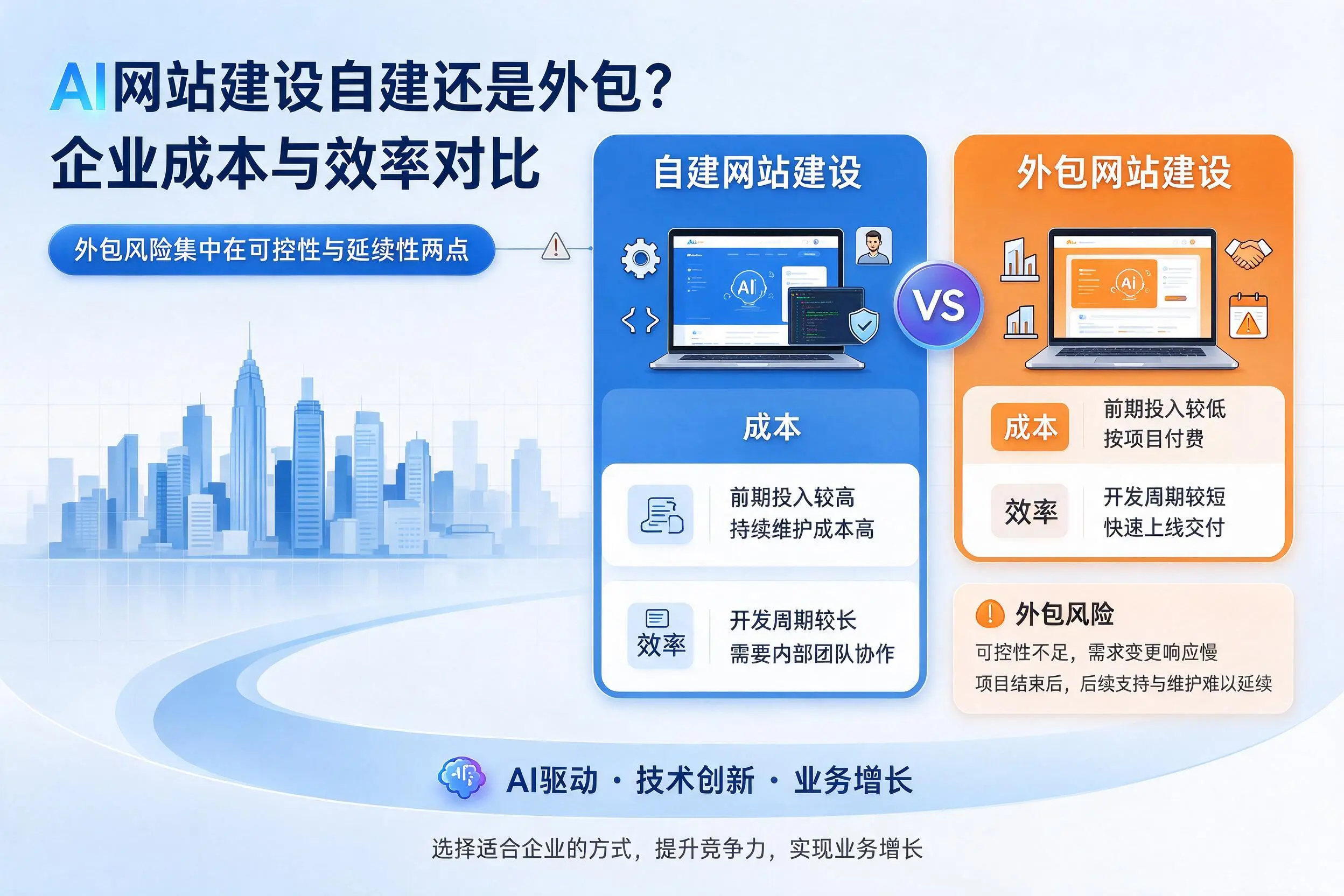 AI网站建设自建还是外包？济宁企业成本与效率对比