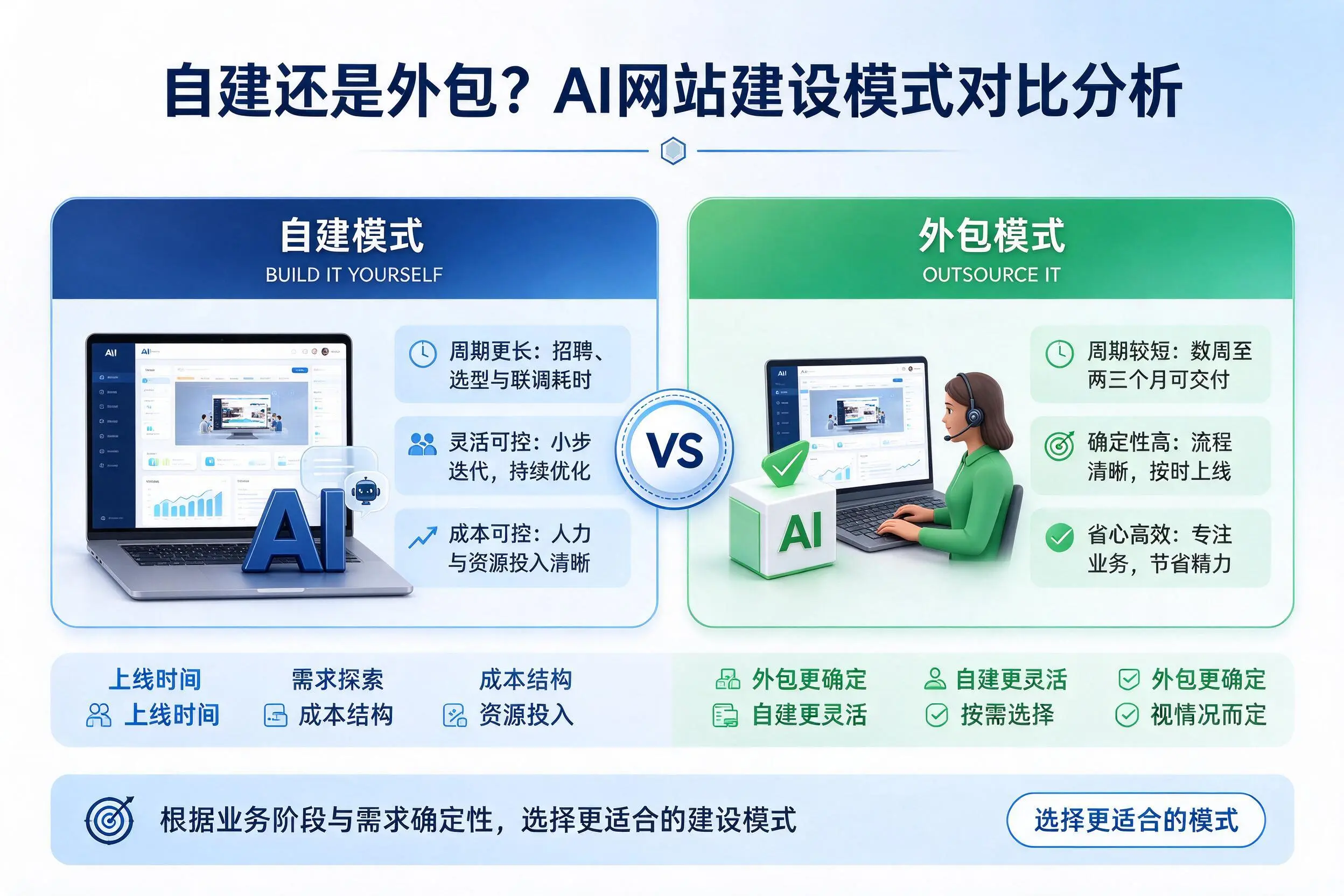 自建还是外包?济宁AI网站建设模式对比分析