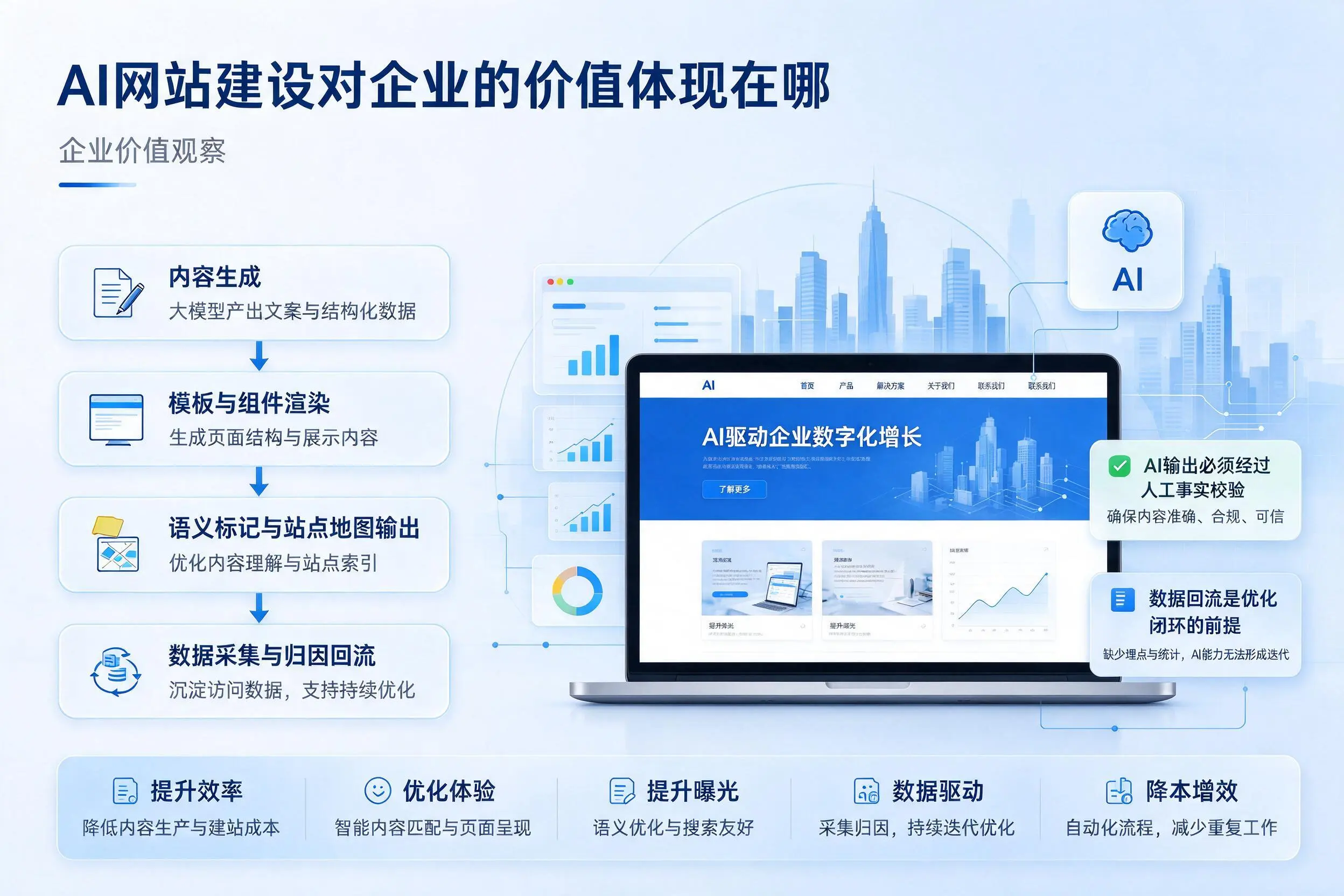 AI网站建设对企业的价值体现在哪,济宁实践观察